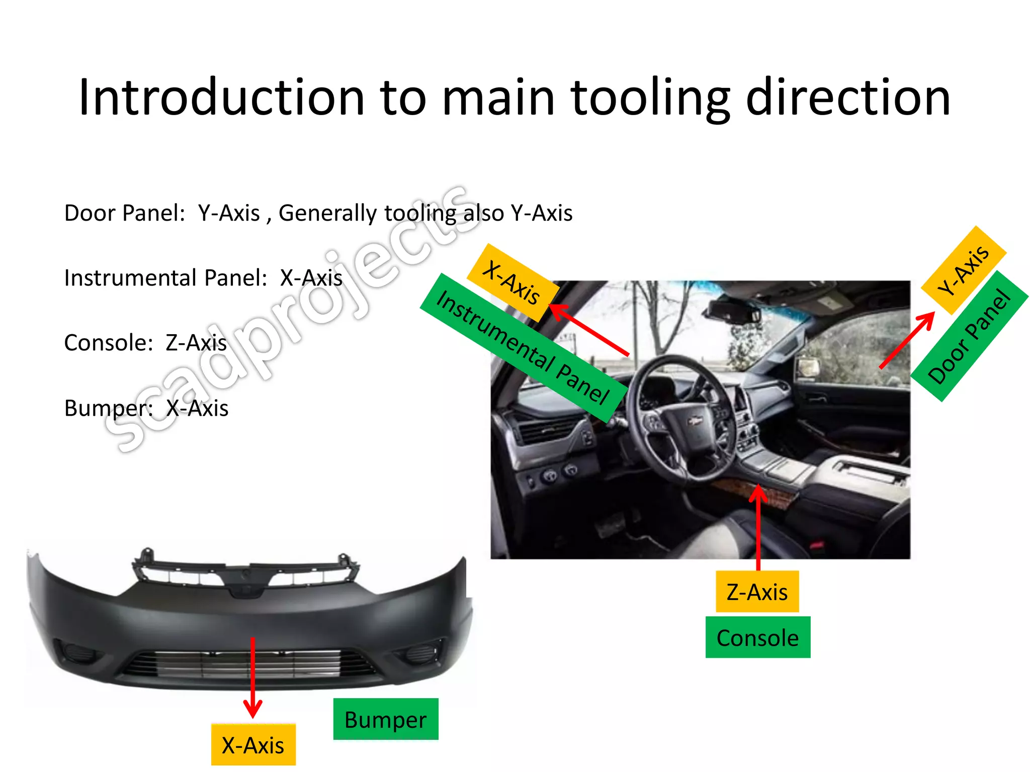 Introduction to main tooling direction
Door Panel: Y-Axis , Generally tooling also Y-Axis
Instrumental Panel: X-Axis
Console: Z-Axis
Bumper: X-Axis
X-Axis
Bumper
Z-Axis
Console
 