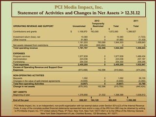 PCI Media Impact, Inc.
Statement of Activities and Changes in Net Assets > 12.31.12
2012 2011
OPERATING REVENUE AND SUPPORT Unrestricted
Temporarily
Restricted Total Total
Contributions and grants $ 1,108,970
$
763,090
$
1,872,060
$
1,398,927
Investment return (loss), net 10,360 0 10,360 (1,723)
Other income 61,883 0 61,883 61,439
1,181,203 763,090 1,944,303 1,458,643
Net assets released from restrictions 600,494 (600,494) 0 0
Total operating revenue 1,781,707 162,596 1,944,303 1,458,643
EXPENSES
Program services 1,977,839 0 1,977,839 1,486,434
Administration 223,036 0 223,036 237,167
Fundraising 254,330 0 254,330 209,246
Total expenses 2,455,205 0 2,455,205 1,932,847
Excess of Operating Revenue and Support Over
Expenses (673,498) 162,596 (510,902) (474,204)
NON-OPERATING ACTIVITIES
Bequests 1,092 0 1,092 38,130
Changes in the value of split-interest agreements (5,949) 0 (5,949) (4,350)
Total Non-operating Activities (4,857) 0 (4,857) 33,780
Change in net assets (678,355) 162,596 (515,759) (440,424)
NET ASSETS
Beginning of year 1,376,856 21,532 1,398,388 1,838,812
End of the year $ 698,501
$
184,128
$
882,629
$
1,398,388
PCI Media Impact, Inc. is an independent, non-profit organization with tax exempt status under Section 501(c)(3) of the Internal Revenue
Code. A copy of the complete audited financial statements represented here and/or a copy of the IRS form 990 may be obtained by writing
to PCI-Media Impact, Inc. 777 United nations Plaza, 5th Floor, New York, New York 10017-3521 or to the Office of the Attorney General,
New York State Department of Law, Charities Bureau, 120 Broadway, NY 10271.
 