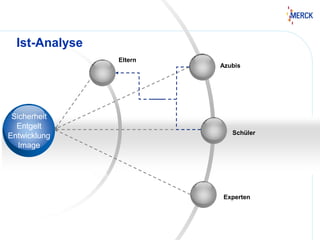 Schüler
Azubis
Experten
Eltern
Sicherheit
Entgelt
Entwicklung
Image
Ist-Analyse
 