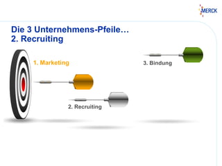 1. Marketing
2. Recruiting
3. Bindung
Die 3 Unternehmens-Pfeile…
2. Recruiting
 