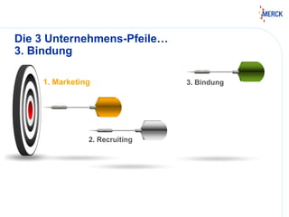 1. Marketing
2. Recruiting
3. Bindung
Die 3 Unternehmens-Pfeile…
3. Bindung
 