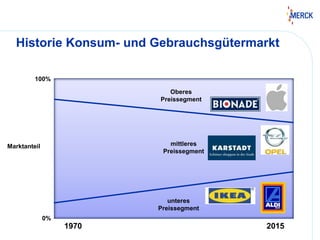 Historie Konsum- und Gebrauchsgütermarkt
1970 2015
unteres
Preissegment
mittleres
Preissegment
Oberes
Preissegment
Marktanteil
100%
0%
 