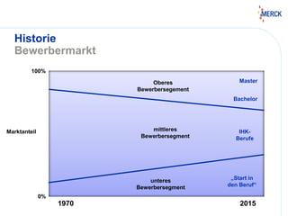 Historie
Bewerbermarkt
1970 2015
unteres
Bewerbersegment
mittleres
Bewerbersegment
Oberes
Bewerbersegement
Marktanteil
100%
0%
Master
Bachelor
IHK-
Berufe
„Start in
den Beruf“
 