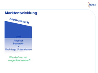 Marktentwicklung
Angebot
Bewerber
>
Nachfrage Unternehmen
Wer darf von mir
ausgebildet werden?
2005
 