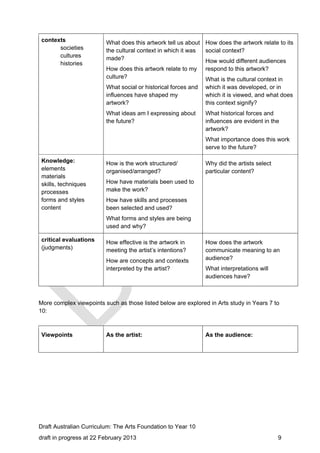 contexts 
societies 
cultures 
histories 
What does this artwork tell us about 
the cultural context in which it was 
made? 
How does this artwork relate to my 
culture? 
What social or historical forces and 
influences have shaped my 
artwork? 
What ideas am I expressing about 
the future? 
How does the artwork relate to its 
social context? 
How would different audiences 
respond to this artwork? 
What is the cultural context in 
which it was developed, or in 
which it is viewed, and what does 
this context signify? 
What historical forces and 
influences are evident in the 
artwork? 
What importance does this work 
serve to the future? 
Knowledge: 
elements 
materials 
skills, techniques 
processes 
forms and styles 
content 
How is the work structured/ 
organised/arranged? 
How have materials been used to 
make the work? 
How have skills and processes 
been selected and used? 
What forms and styles are being 
used and why? 
Why did the artists select 
particular content? 
critical evaluations 
(judgments) 
How effective is the artwork in 
meeting the artist’s intentions? 
How are concepts and contexts 
interpreted by the artist? 
How does the artwork 
communicate meaning to an 
audience? 
What interpretations will 
audiences have? 
More complex viewpoints such as those listed below are explored in Arts study in Years 7 to 
10: 
Viewpoints As the artist: As the audience: 
Draft Australian Curriculum: The Arts Foundation to Year 10 
draft in progress at 22 February 2013 9 
 