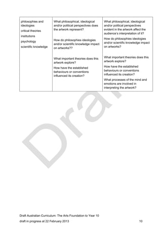 philosophies and 
ideologies 
critical theories 
institutions 
psychology 
scientific knowledge 
What philosophical, ideological 
and/or political perspectives does 
the artwork represent? 
How do philosophies ideologies 
and/or scientific knowledge impact 
on artworks?? 
What important theories does this 
artwork explore? 
How have the established 
behaviours or conventions 
influenced its creation? 
What philosophical, ideological 
and/or political perspectives 
evident in the artwork affect the 
audience’s interpretation of it? 
How do philosophies ideologies 
and/or scientific knowledge impact 
on artworks? 
What important theories does this 
artwork explore? 
How have the established 
behaviours or conventions 
influenced its creation? 
What processes of the mind and 
emotions are involved in 
interpreting the artwork? 
Draft Australian Curriculum: The Arts Foundation to Year 10 
draft in progress at 22 February 2013 10 
 