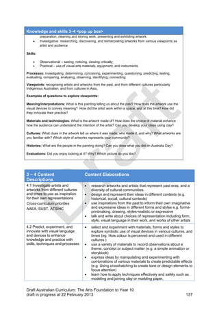 Knowledge and skills 3–4 <pop up box> 
preparation, cleaning and storing work, presenting and exhibiting artwork. 
 Investigative: researching, discovering, and reinterpreting artworks from various viewpoints as 
artist and audience 
Skills: 
 Observational – seeing, noticing, viewing critically; 
 Practical – use of visual arts materials, equipment, and instruments 
Processes: investigating, determining, conceiving, experimenting, questioning, predicting, testing, 
evaluating, comparing, analysing, observing, identifying, connecting 
Viewpoints: recognising artists and artworks from the past, and from different cultures particularly 
Indigenous Australian, and from cultures in Asia, 
Examples of questions to explore viewpoints: 
Meaning/interpretations: What is this painting telling us about the past? How does the artwork use the 
visual devices to convey meaning? How did the artist work within a space, and at this time? How did 
they innovate their practice? 
Materials and technologies: What is the artwork made of? How does the choice of material enhance 
how the audience can understand the intention of the artist? Can you develop your ideas using clay? 
Cultures: What clues in the artwork tell us where it was made, who made it, and why? What artworks are 
you familiar with? Which style of artworks represents your community? 
Histories: What are the people in the painting doing? Can you draw what you did on Australia Day? 
Evaluations: Did you enjoy looking at it? Why? Which picture do you like? 
3 – 4 Content 
Descriptions 
Content Elaborations 
4.1 Investigate artists and 
artworks from different cultures 
and times to use as inspiration 
for their own representations 
Cross-curriculum priorities 
AAEA, SUST, ATSIHC 
 research artworks and artists that represent past eras, and a 
diversity of cultural communities. 
 design and represent their ideas in different contexts (e.g. 
historical, social, cultural contexts) 
 use inspirations from the past to inform their own imaginative 
and expressive ideas in different forms and styles e.g. forms-printmaking, 
drawing, styles-realistic or expressive 
 talk and write about choices of representation including form, 
style, visual language in their work, and works of other artists 
4.2 Predict, experiment, and 
innovate with visual language 
and devices to enhance 
knowledge and practice with 
skills, techniques and processes 
 select and experiment with materials, forms and styles to 
explore symbolic use of visual devices in various cultures, and 
times (eg. How colour is perceived and used in different 
cultures ) 
 use a variety of materials to record observations about a 
theme, concept or subject matter (e.g. a simple animation or 
storybook) 
 express ideas by manipulating and experimenting with 
combinations of various materials to create predictable effects 
(e.g. Using crosshatching to create tone or design elements to 
focus attention) 
 learn how to apply techniques effectively and safely such as 
modeling and joining clay or marbling paper, 
Draft Australian Curriculum: The Arts Foundation to Year 10 
draft in progress at 22 February 2013 137 
 