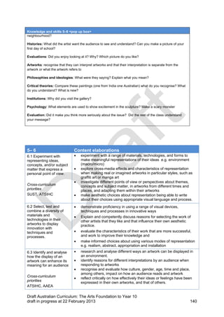 Knowledge and skills 5–6 <pop up box> 
neighbourhood? 
Histories: What did the artist want the audience to see and understand? Can you make a picture of your 
first day of school? 
Evaluations: Did you enjoy looking at it? Why? Which picture do you like? 
Artworks: recognise that they can interpret artworks and that their interpretation is separate from the 
artwork or what the artwork refers to 
Philosophies and ideologies: What were they saying? Explain what you mean? 
Critical theories: Compare these paintings (one from India one Australian) what do you recognise? What 
do you understand? What is new? 
Institutions: Why did you visit the gallery? 
Psychology: What elements are used to show excitement in the sculpture? Make a scary monster 
Evaluation: Did it make you think more seriously about the issue? Did the rest of the class understand 
your message? 
5– 6 Content elaborations 
6.1 Experiment with 
representing ideas, 
concepts, and/or subject 
matter that express a 
personal point of view. 
Cross-curriculum 
priorities 
SUST, ATSIHC 
 experiment with a range of materials, technologies, and forms to 
make meaningful representations of their ideas e.g. environment 
(macro/micro) 
 explore cross-media effects and characteristics of representation 
when making real or imagined artworks in particular styles, such as 
graffiti art or manga art 
 investigate different points of view or perspectives about themes, 
concepts and subject matter, in artworks from different times and 
places, and adapting them within their artworks 
 make aesthetic choices about representation being able to write 
about their choices using appropriate visual language and process. 
6.2 Select, test and 
combine a diversity of 
materials and 
technologies in their 
artworks to display 
innovation with 
techniques and 
processes. 
 demonstrate proficiency in using a range of visual devices, 
techniques and processes in innovative ways 
 Explain and competently discuss reasons for selecting the work of 
other artists that they like and that influence their own aesthetic 
practice. 
 evaluate the characteristics of their work that are more successful, 
and work to improve their knowledge and 
 make informed choices about using various modes of representation 
e.g. realism, abstract, appropriation and installation 
6.3 Identify and analyse 
how the display of an 
artwork can enhance its 
meaning for an audience 
Cross-curriculum 
priorities 
ATSIHC, AAEA 
 research and analyse different ways an artwork can be displayed in 
an environment. 
 identify reasons for different interpretations by an audience when 
responding to artworks 
 recognise and evaluate how culture, gender, age, time and place, 
among others, impact on how an audience reads and artwork 
 reflect critically on how effectively their ideas or feelings have been 
expressed in their own artworks, and that of others. 
Draft Australian Curriculum: The Arts Foundation to Year 10 
draft in progress at 22 February 2013 140 
 