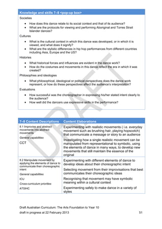 Knowledge and skills 7–8 <pop-up box> 
Societies 
 How does this dance relate to its social context and that of its audience? 
 What are the protocols for viewing and performing Aboriginal and Torres Strait 
Islander dances? 
Cultures 
 What is the cultural context in which this dance was developed, or in which it is 
viewed, and what does it signify? 
 What are the stylistic differences in hip hop performances from different countries 
including Asia, Europe and the US? 
Histories 
 What historical forces and influences are evident in the dance work? 
 How do the costumes and movements in this dance reflect the era in which it was 
created? 
Philosophies and ideologies 
 What philosophical, ideological or political perspectives does the dance work 
represent, or how do these perspectives affect the audience’s interpretation? 
Evaluations 
 How successful was the choreographer in expressing his/her stated intent clearly to 
the audience? 
 How well did the dancers use expressive skills in the performance? 
7–8 Content Descriptions Content Elaborations 
8.1 Improvise and abstract 
movements into abstract 
movements 
General capabilities 
CCT 
Experimenting with realistic movements ( i.e. everyday 
movement such as brushing hair, playing hopscotch) 
that communicate a message or story to an audience 
Investigating how a single realistic movement can be 
manipulated from representational to symbolic, using 
the elements of dance in many ways, to develop new 
movements that still maintain the essence of the 
original 
8.2 Manipulate movement by 
applying the elements of dance to 
communicate their choreographic 
intent 
General capabilities 
ICU 
Cross-curriculum priorities 
ATSIHC 
Experimenting with different elements of dance to 
develop ideas about their choreographic intent 
Selecting movement from their improvisations that best 
communicates their choreographic ideas 
Recognising that movement may have symbolic 
meaning within a cultural context 
Experimenting safely to make dance in a variety of 
styles 
Draft Australian Curriculum: The Arts Foundation to Year 10 
draft in progress at 22 February 2013 51 
 