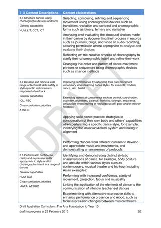 7–8 Content Descriptions Content Elaborations 
8.3 Structure dances using 
choreographic devices and form 
General capabilities 
NUM, LIT, CCT, ICT 
Selecting, combining, refining and sequencing 
movement using choreographic devices such as 
transitions, variation and contrast and choreographic 
forms such as binary, ternary and narrative 
Analysing and evaluating the structural choices made 
in their dance by documenting their process in records 
such as journals, blogs, and video or audio recording, 
securing permission where appropriate to analyse and 
evaluate their choices 
Reflecting on the creative process of choreography to 
clarify their choreographic intent and refine their work 
Changing the order and pattern of dance movement, 
phrases or sequences using choreographic devices 
such as chance methods 
8.4 Develop and refine a wide 
range of technical skills safely in 
style-specific techniques in 
response to feedback 
General capabilities 
ICU, PSC 
Cross-curriculum priorities 
ATSIHC 
Improving performance by extending their own movement 
vocabulary when learning dance styles, for example, modern 
dance, jazz, ballet 
Extending technical competence such as control, coordination, 
accuracy, alignment, balance, flexibility, strength, endurance, 
articulation when moving in response to self, peer and/or teacher 
feedback 
Applying safe dance practice strategies in 
consideration of their own body and others’ capabilities 
when performing a specific dance style, for example, 
identifying the musculoskeletal system and linking to 
alignment 
Performing dances from different cultures to develop 
and appreciate music and movements, and 
demonstrating an awareness of protocols 
8.5 Perform with confidence, 
clarity and expressive skills 
appropriate to style and/or 
choreographic intent in a range of 
dances 
General capabilities 
NUM, ICU 
Cross-curriculum priorities 
AAEA, ATSIHC 
Identifying and demonstrating distinct stylistic 
characteristics of dance, for example, body posture 
and attitude within various styles such as 
contemporary, musical theatre and hip hop (including 
Asian examples) 
Performing with increased confidence, clarity of 
movement, projection, focus and musicality 
Linking the application of the elements of dance to the 
communication of intent in teacher-set dances 
Experimenting with alternative expressive skills to 
enhance performance presence and mood, such as 
facial expression changes between musical theatre 
Draft Australian Curriculum: The Arts Foundation to Year 10 
draft in progress at 22 February 2013 52 
 