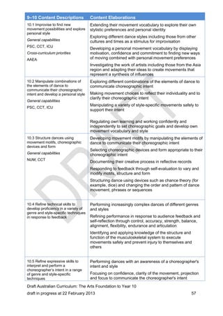 9–10 Content Descriptions Content Elaborations 
10.1 Improvise to find new 
movement possibilities and explore 
personal style 
General capabilities 
PSC, CCT, ICU 
Cross-curriculum priorities 
AAEA 
Extending their movement vocabulary to explore their own 
stylistic preferences and personal identity 
Exploring different dance styles including those from other 
cultures and times as a stimulus for improvisation 
Developing a personal movement vocabulary by displaying 
motivation, confidence and commitment to finding new ways 
of moving combined with personal movement preferences 
Investigating the work of artists including those from the Asia 
region and adapting their ideas to create movements that 
represent a synthesis of influences 
10.2 Manipulate combinations of 
the elements of dance to 
communicate their choreographic 
intent and develop a personal style 
General capabilities 
PSC, CCT, ICU 
Exploring different combinations of the elements of dance to 
communicate choreographic intent 
Making movement choices to reflect their individuality and to 
clarify their choreographic intent 
Manipulating a variety of style-specific movements safely to 
support their intent 
Regulating own learning and working confidently and 
independently to set choreographic goals and develop own 
movement vocabulary and style 
10.3 Structure dances using 
movement motifs, choreographic 
devices and form 
General capabilities 
NUM, CCT 
Developing movement motifs by manipulating the elements of 
dance to communicate their choreographic intent 
Selecting choreographic devices and form appropriate to their 
choreographic intent 
Documenting their creative process in reflective records 
Responding to feedback through self-evaluation to vary and 
modify motifs, structure and form 
Structuring dance using devices such as chance theory (for 
example, dice) and changing the order and pattern of dance 
movement, phrases or sequences 
10.4 Refine technical skills to 
develop proficiency in a variety of 
genre and style-specific techniques 
in response to feedback 
Performing increasingly complex dances of different genres 
and styles 
Refining performance in response to audience feedback and 
self-reflection through control, accuracy, strength, balance, 
alignment, flexibility, endurance and articulation 
Identifying and applying knowledge of the structure and 
function of the musculoskeletal system to execute 
movements safely and prevent injury to themselves and 
others 
10.5 Refine expressive skills to 
interpret and perform a 
choreographer’s intent in a range 
of genre and style-specific 
techniques 
Performing dances with an awareness of a choreographer's 
intent and style 
Focusing on confidence, clarity of the movement, projection 
and focus to communicate the choreographer's intent 
Draft Australian Curriculum: The Arts Foundation to Year 10 
draft in progress at 22 February 2013 57 
 