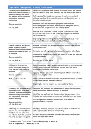7–8 Content Descriptions Content Elaborations 
8.3 Develop and use expressive 
skills in voice and movement to 
communicate language, ideas 
and dramatic action in different 
performance styles and 
conventions 
General capabilities 
LIT, ICU, PSC 
Developing and refining vocal qualities of audibility, clarity and contrast 
through control of pace, pitch, dynamics and use of pause and silence 
Refining use of the body to communicate, through movement and 
stillness, realistic and non–realistic movement, and exploring ways to 
transition between scenes 
Employing voice and movement appropriate to situation and 
manipulating space and time in dramatic action to heighten tension, 
focus action and shape meaning in a scripted drama 
Adapting facial expression, posture, gesture, movement and voice 
(including accent) to portray age, power and disposition in a specific 
performance style 
Expressing and experiencing character relationships through vocal 
dynamics and tone, eye contact, proximity and space 
8.4 Plan, rehearse and perform 
drama, exploring ways to 
communicate and refine dramatic 
meaning and theatrical effect for 
an audience 
General capabilities 
LIT, ICU, PSC, ICT 
Planning, organising and rehearsing dramatic action to stage devised 
and scripted drama 
Correcting and refining rehearsal processes in response to feedback 
Collaborating in rehearsing, staging and drama for a clear and intended 
purpose and effect 
Devising and scripting drama 
8.5 Interpret, direct and use 
design elements to shape and 
focus dramatic meaning for an 
audience 
General capabilities 
NUM, LIT, PSC, CCT, ICT 
Exploring theatrical impact of design elements such as props, costumes, 
music, masks, costumes, found sound sources, electronic sound 
sources and percussion instruments 
Applying effective group work skills to negotiate different perspectives 
on an issue, script or setting 
Using multimedia including 2D and 4D images and technology to create 
and enhance dramatic effect and meaning 
Exploring the intent of direction and interpretation of drama 
8.6 Identify and analyse how the 
elements of drama have been 
combined in devised and scripted 
drama to convey different forms 
and performance styles and 
dramatic meaning 
General capabilities 
LIT, ICU, PSC, CCT 
Identifying and analysing how the elements of drama are combined to 
focus and drive the dramatic action for an audience 
Identifying and analysing how the elements of drama are used in the 
historical and contemporary conventions of particular forms and styles 
Discussing how the elements of drama have been used in a 
performance they have seen 
8.7 Identify and connect specific 
features and purposes of drama 
from their own and other times 
and cultures, Australia, Asia and 
the world, to explore viewpoints 
Identifying the social, historical and cultural contexts of the forms and 
styles represented in their own drama making 
Locating and exploring specific examples of contemporary Australian, 
Asian and other world drama 
Draft Australian Curriculum: The Arts Foundation to Year 10 
draft in progress at 22 February 2013 77 
 