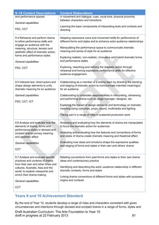 9–10 Content Descriptions Content Elaborations 
and performance spaces 
General capabilities 
PSC, CCT 
in movement and dialogue, cues, vocal tone, physical proximity 
between characters and transitions 
Learning the basic components of interpreting texts and contexts and 
directing 
9.4 Rehearse and perform drama 
to refine performance skills and 
engage an audience with the 
meaning, structure, tension and 
aesthetic effect of dramatic action, 
forms and performance styles 
General capabilities 
PSC, CCT 
Adapting expressive voice and movement skills for performance of 
different forms and styles and to enhance actor-audience relationships 
Manipulating the performance space to communicate dramatic 
meaning and sense of style for an audience 
Exploring realistic, non-realistic, innovative and hybrid dramatic forms 
and performance styles 
Exploring, reworking and refining the dramatic action through 
rehearsal and honing expressive performance skills for effective 
audience engagement 
9.5 Interpret text, direct actors and 
shape design elements to unify 
dramatic meaning for an audience 
General capabilities 
PSC, CCT, ICT 
Collaborating as a member of a drama team by directing the blocking 
and staging of dramatic action to communicate intended meaning(s) 
for an audience 
Collaborating to undertake responsibilities in interpreting, rehearsing 
and performing drama such as stage manager, designer, etc. 
Exploring the impact of design elements and technology on dramatic 
meaning using costumes, props, sound, multimedia and lighting 
Taking part in a range of roles in sustained production work 
9.6 Analyse and evaluate how the 
elements of drama, forms and 
performance styles in devised and 
scripted drama convey meaning 
and aesthetic effect 
General capabilities 
CCT 
Analysing and evaluating how the elements of drama are manipulated 
to focus the dramatic action for audiences 
Analysing and evaluating how the features and conventions of forms 
and styles of drama create dramatic meaning and theatrical effect 
Evaluating how ideas and emotions shape the expressive qualities 
and staging of forms and styles in their own and others’ drama 
9.7 Analyse and evaluate specific 
practices and contexts of drama 
from their own and other times and 
cultures, Australia, Asia and the 
world, to explore viewpoints and 
enrich their drama making 
General capabilities 
CCT 
Relating conventions from past forms and styles to their own drama 
ideas and contemporary practice 
Identifying and describing the actor–audience relationship in different 
dramatic contexts, forms and styles 
Linking drama conventions of different forms and styles with purposes, 
origins and contexts 
Years 9 and 10 Achievement Standard 
By the end of Year 10, students develop a range of roles and characters consistent with given 
circumstances and intentions through devised and scripted drama in a range of forms, styles and 
Draft Australian Curriculum: The Arts Foundation to Year 10 
draft in progress at 22 February 2013 81 
 