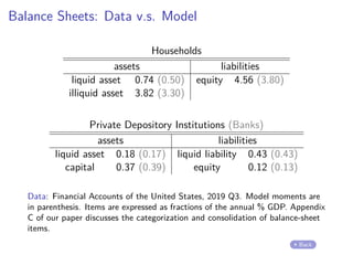 Balance Sheets: Data v.s. Model
Households
assets liabilities
liquid asset 0.74 (0.50) equity 4.56 (3.80)
illiquid asset 3.82 (3.30)
Private Depository Institutions (Banks)
assets liabilities
liquid asset 0.18 (0.17) liquid liability 0.43 (0.43)
capital 0.37 (0.39) equity 0.12 (0.13)
Data: Financial Accounts of the United States, 2019 Q3. Model moments are
in parenthesis. Items are expressed as fractions of the annual % GDP. Appendix
C of our paper discusses the categorization and consolidation of balance-sheet
items.
Back
 