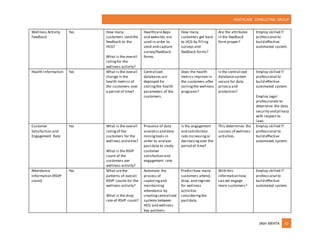 HEATHCARE CONSULTING GROUP
JASH MEHTA 10
Wellness Activity
Feedback
Yes How many
customers send the
feedback to the
HCG?
What is the overall
ratingfor the
wellness activity?
HealthcareApps
and websites are
used in order to
send and capture
survey/feedback
forms.
How many
customers get back
to HCG by filling
surveys and
feedback forms?
Are the attributes
in the feedback
form proper?
Employ skilled IT
professional to
build effective
automated system.
Health Information Yes What is the overall
change in the
health metrics of
the customers over
a period of time?
Centralized
databases are
deployed for
storingthe health
parameters of the
customers.
Does the health
metrics improve in
the customers after
joiningthe wellness
programs?
Is the centralized
databasesystem
secure for data
privacy and
protection?
Employ skilled IT
professional to
build effective
automated system.
Employ Legal
professionals to
determine the data
security and privacy
with respect to
laws
Customer
Satisfaction and
Engagement Rate
Yes What is the overall
ratingof the
customers for the
wellness activities?
What is the RSVP
count of the
customers per
wellness activity?
Presence of data
analyticsand data
miningtools in
order to analyze
pastdata to study
customer
satisfaction and
engagement rate.
Is the engagement
and satisfaction
rate increasingor
decreasingover the
period of time?
This determines the
success of wellness
activities.
Employ skilled IT
professional to
build effective
automated system.
Attendance
Information (RSVP
count)
Yes What arethe
patterns of overall
RSVP counts for the
wellness activity?
What is the drop
rate of RSVP count?
Automate the
process of
capturingand
maintaining
attendance by
creatingcentralized
systems between
HCG and wellness
key partners.
Predicthow many
customers attend,
drop, and register
for wellness
activities
consideringthe
pastdata.
With this
information how
can we engage
more customers?
Employ skilled IT
professional to
build effective
automated system.
 