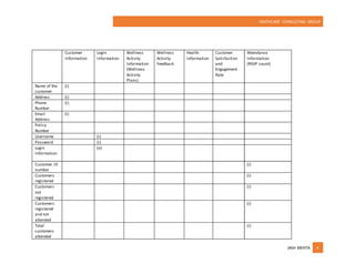 HEATHCARE CONSULTING GROUP
JASH MEHTA 4
Customer
Information
Login
Information
Wellness
Activity
Information
(Wellness
Activity
Plans)
Wellness
Activity
Feedback
Health
Information
Customer
Satisfaction
and
Engagement
Rate
Attendance
Information
(RSVP count)
Name of the
customer
(i)
Address (i)
Phone
Number
(i)
Email
Address
(i)
Policy
Number
Username (i)
Password (i)
Login
Information
(o)
Customer ID
number
(i)
Customers
registered
(i)
Customers
not
registered
(i)
Customers
registered
and not
attended
(i)
Total
customers
attended
(i)
 