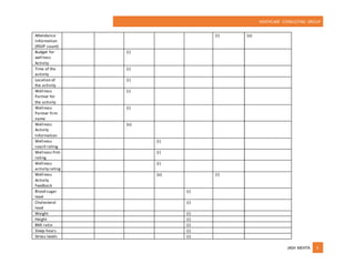 HEATHCARE CONSULTING GROUP
JASH MEHTA 5
Attendance
Information
(RSVP count)
(i) (o)
Budget for
wellness
Activity
(i)
Time of the
activity
(i)
Location of
the activity
(i)
Wellness
Partner for
the activity
(i)
Wellness
Partner firm
name
(i)
Wellness
Activity
Information
(o)
Wellness
coach rating
(i)
Wellness firm
rating
(i)
Wellness
activity rating
(i)
Wellness
Activity
Feedback
(o) (i)
Blood sugar
level
(i)
Cholesterol
level
(i)
Weight (i)
Height (i)
BMI ratio (i)
Sleep hours (i)
Stress levels (i)
 