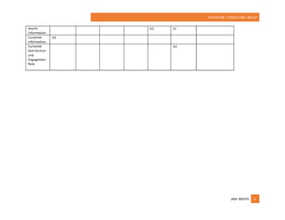 HEATHCARE CONSULTING GROUP
JASH MEHTA 6
Health
Information
(o) (i)
Customer
Information
(o)
Customer
Satisfaction
and
Engagement
Rate
(o)
 