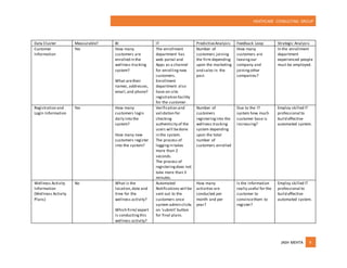 HEATHCARE CONSULTING GROUP
JASH MEHTA 9
Data Cluster Measurable? BI IT PredictiveAnalysis Feedback Loop Strategic Analysis
Customer
Information
Yes How many
customers are
enrolled in the
wellness tracking
system?
What aretheir
names, addresses,
email,and phone?
The enrollment
department has
web portal and
Apps as a channel
for enrolling new
customers.
Enrollment
department also
have on-site
registration facility
for the customer.
Number of
customers joining
the firm depending
upon the marketing
and sales in the
past
How many
customers are
leavingour
company and
joiningother
companies?
In the enrollment
department
experienced people
must be employed.
Registration and
Login Information
Yes How many
customers login
daily into the
system?
How many new
customers register
into the system?
Verification and
validation for
checking
authenticity of the
users will bedone
in the system.
The process of
loggingin takes
more than 2
seconds.
The process of
registeringdoes not
take more than 3
minutes.
Number of
customers
registeringinto the
wellness tracking
system depending
upon the total
number of
customers enrolled
Due to the IT
system how much
customer base is
increasing?
Employ skilled IT
professional to
build effective
automated system.
Wellness Activity
Information
(Wellness Activity
Plans)
No What is the
location,date and
time for the
wellness activity?
Which firm/ expert
is conductingthis
wellness activity?
Automated
Notifications will be
sent out to the
customers once
system admin clicks
on ‘submit’ button
for final plans.
How many
activities are
conducted per
month and per
year?
Is the information
really useful for the
customer to
convincethem to
register?
Employ skilled IT
professional to
build effective
automated system.
 