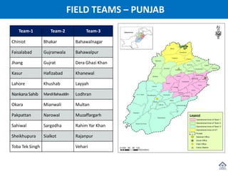 Team-1 Team-2 Team-3
Chiniot Bhakar Bahawalnagar
Faisalabad Gujranwala Bahawalpur
Jhang Gujrat Dera Ghazi Khan
Kasur Hafizabad Khanewal
Lahore Khushab Layyah
NankanaSahib MandiBahauddin Lodhran
Okara Mianwali Multan
Pakpattan Narowal Muzaffargarh
Sahiwal Sargodha Rahim Yar Khan
Sheikhupura Sialkot Rajanpur
Toba Tek Singh Vehari
FIELD TEAMS – PUNJAB
 