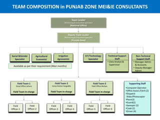 Social &Gender
Specialist
Agricultural
Economist
ICT/Technology
Specialist
Non-Technical
Support Staff
• Manager Admin
& Accounts
• Deputy Manager
Admin
Field Team-1
Zonal Office Lahore
Field Team In-charge
Field Team-3
Field Office Multan
Field Team In-charge
Field Team-2
Camp Station Sargodha
Field Team In-charge
Supporting Staff
•Computer Operator
•Office Assist./Clerk (2)
•Dispatch
Rider/Photocopier
•Peon(3)
•Guard(2)
•Sweeper (2)
•Cook (2)
•Driver (4)
Field
Officer-1
Field
Officer-2
Field
Officer-3
Field
Officer-4
Field
Officer-5
Field
Officer-6
Team Leader
Monitoring & Evaluation Specialist
(National Office)
Deputy Team Leader
Monitoring & Evaluation Specialist
(Punjab-Zone)
Irrigation
Agronomist
Technical Support
Staff
• Data Analyst &
Supervisor
Available as per their requirement (Man months)
TEAM COMPOSITION in PUNJAB ZONE MEI&IE CONSULTANTS
 