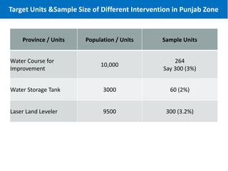 Province / Units Population / Units Sample Units
Water Course for
Improvement
10,000
264
Say 300 (3%)
Water Storage Tank 3000 60 (2%)
Laser Land Leveler 9500 300 (3.2%)
Target Units &Sample Size of Different Intervention in Punjab Zone
 