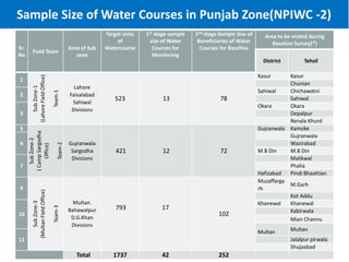 Sr.
No
Field Team
Area of Sub
zone
Target units
of
Watercourse
1st stage sample
size of Water
Courses for
Monitoring
2nd stage Sample Size of
Beneficiaries of Water
Courses for Baseline
Area to be visited during
Baseline Survey(*)
District Tehsil
1
Sub
Zone-1
(Lahore
Field
Office)
Team-1
Lahore
Faisalabad
Sahiwal
Divisions
523 13 78
Kasur Kasur
Chunian
2
Sahiwal Chichawatni
Sahiwal
3
Okara Okara
Depalpur
Renala Khurd
5
Sub
Zone-2
(
Camp
Sargodha
Office)
Team-2
Gujranwala
Sargodha
Divisions
421 12 72
Gujranwala Kamoke
6
Gujranwala
Wazirabad
M.B Din M.B Din
7
Malikwal
Phalia
Hafizabad Pindi Bhaattian
9
Sub
Zone-3
(Multan
Field
Office)
Team-3
Multan.
Bahawalpur
D.G.Khan
Divisions
793 17
102
Muzaffarga
rh
M.Garh
Kot Addu
10
Khanewal Khanewal
Kabirwala
Mian Channu
Multan Multan
11 Jalalpur pirwala
Shujaabad
Total 1737 42 252
Sample Size of Water Courses in Punjab Zone(NPIWC -2)
 