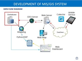 DATA FLOW DIAGRAM
DEVELOPMENT OF MIS/GIS SYSTEM
 