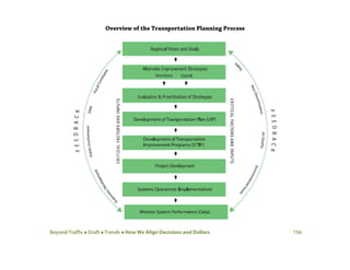 Beyond Traffic  Draft  Trends  How We Align Decisions and Dollars 156
Overview of the Transportation Planning Process
 