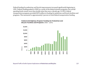 Beyond Traffic  Draft  System Implications  Pedestrians and Bicycles 227
Federal funding for pedestrian and bicycle improvements increased significantly beginning in
1991. Federal funding peaked in 2009 as a result of the federal stimulus programs, but overall
spending levels remain more than double what they were a decade ago. In 2013, federal
transportation programs provided $676 million in funding for pedestrian and bicycle facilities and
programs. This amounted to approximately 2 percent of total federal transportation funding.
 