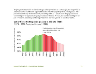 Beyond Traffic  Draft  Trends  How We Move 19
Despite gradual increases in retirement age, as the population as a whole ages, the proportion of
Americans in the workforce is expected to shrink. Workforce participation, which peaked at 67
percent in 2000, may decline below 60 percent by 2045.As a result, while the population as a
whole will grow by approximately 20 percent over the next 30 years, the workforce will grow by
just 10 percent. Declining workforce participation may slow growth in rush-hour traffic.
 