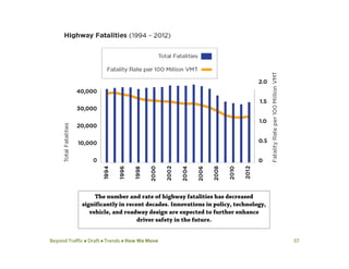 Beyond Traffic  Draft  Trends  How We Move 37
The number and rate of highway fatalities has decreased
significantly in recent decades. Innovations in policy, technology,
vehicle, and roadway design are expected to further enhance
driver safety in the future.
 