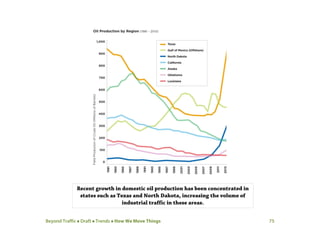 Beyond Traffic  Draft  Trends  How We Move Things 75
Recent growth in domestic oil production has been concentrated in
states such as Texas and North Dakota, increasing the volume of
industrial traffic in these areas.
 