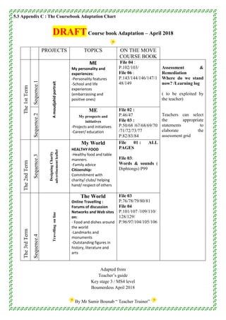 5.3 Appendix C : The Coursebook Adaptation Chart
DRAFTCourse book Adaptation – April 2018
Adapted from
Teacher’s guide
Key stage 3 / MS4 level
Boumerdess April 2018
By Mr Samir Bounab “ Teacher Trainer”
PROJECTS TOPICS ON THE MOVE
COURSE BOOK
The1stTerm
Sequence.1
Amoudjahidportrait
ME
My personality and
experiences:
-Personality features
-School and life
experiences
(embarrassing and
positive ones)
File 04 :
P.102/103/
File 06 :
P.143/144/146/147/1
48/149
Assessment &
Remediation
Where do we stand
now? /Learning log
( to be exploited by
the teacher)
Teachers can select
the appropriate
statements to
elaborate the
assessment grid
Sequence.2
ME
My prospects and
initiatives
-Projects and initiatives
-Career/ education
File 02 :
P.46/47
File 03 :
P.50/68 /67/68/69/70
/71/72/73/77
P.82/83/84
The2ndTerm
Sequence.3
DesigningCharity
advertisementleaflet
My World
HEALTHY FOOD
-Healthy food and table
manners
-Family advice
Citizenship:
Commitment with
charity/ clubs/ helping
hand/ respect of others
File 01 : ALL
PAGES
File 03:
Words & sounds (
Diphtongs) P99
The3rdTerm
Sequence.4
Travellingonline
The World
Online Travelling :
Forums of discussion
Networks and Web sites
on:
- Food and dishes around
the world
-Landmarks and
monuments
-Outstanding figures in
history, literature and
arts
File 03
P.76/78/79/80/81
File 04
P.101/107 /109/110/
128/129/
P.96/97/104/105/106
 