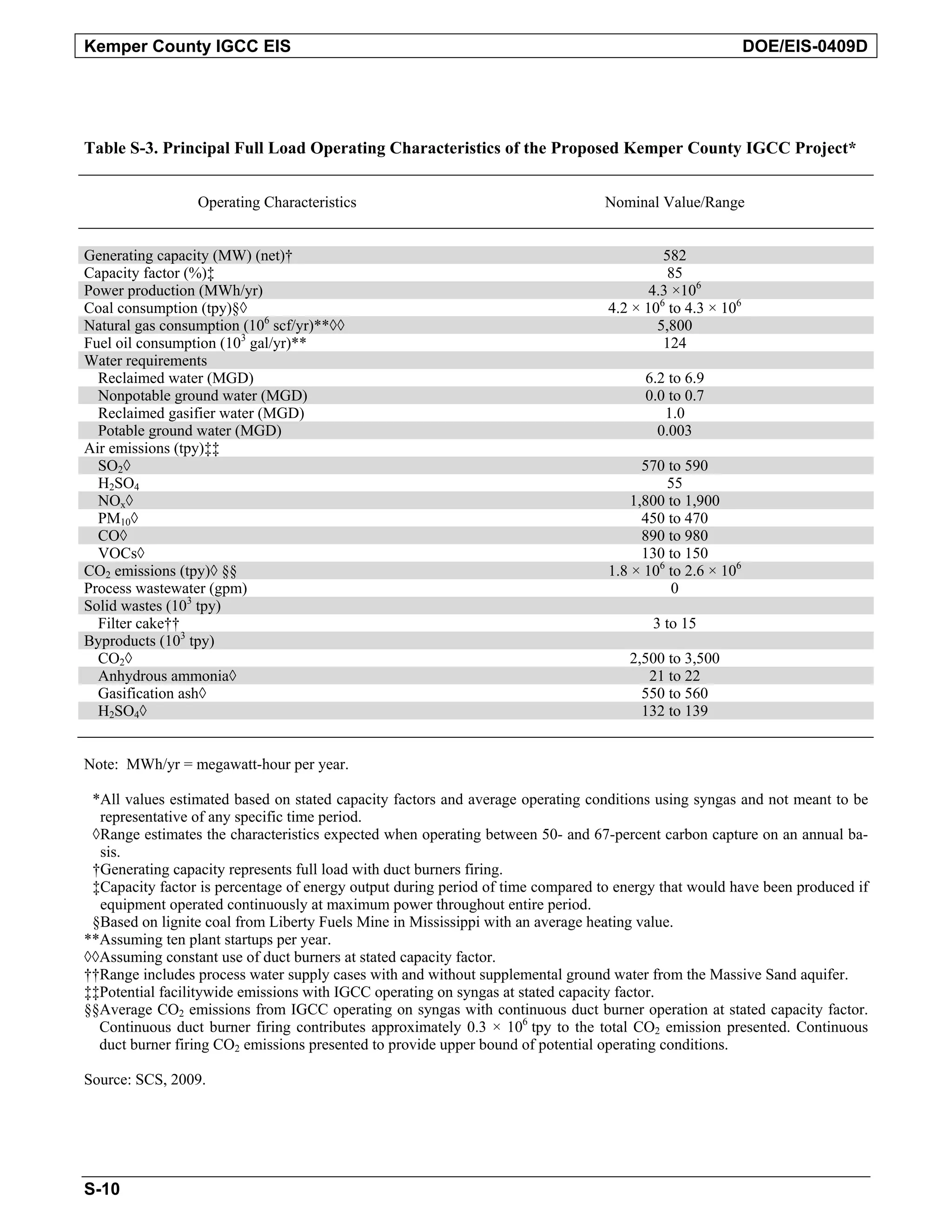 Kemper County IGCC EIS DOE/EIS-0409D
Table S-3. Principal Full Load Operating Characteristics of the Proposed Kemper County IGCC Project*
Operating Characteristics Nominal Value/Range
Generating capacity (MW) (net)† 582
Capacity factor (%)‡ 85
Power production (MWh/yr) 4.3 ×106
Coal consumption (tpy)§◊ 4.2 × 106 to 4.3 × 106
Natural gas consumption (106 scf/yr)**◊◊ 5,800
Fuel oil consumption (103 gal/yr)** 124
Water requirements
Reclaimed water (MGD) 6.2 to 6.9
Nonpotable ground water (MGD) 0.0 to 0.7
Reclaimed gasifier water (MGD) 1.0
Potable ground water (MGD) 0.003
Air emissions (tpy)‡‡
SO2◊ 570 to 590
H2SO4 55
NOx◊ 1,800 to 1,900
PM10◊ 450 to 470
CO◊ 890 to 980
VOCs◊ 130 to 150
CO2 emissions (tpy)◊ §§ 1.8 × 106 to 2.6 × 106
Process wastewater (gpm) 0
Solid wastes (103 tpy)
Filter cake†† 3 to 15
Byproducts (103 tpy)
CO2◊ 2,500 to 3,500
Anhydrous ammonia◊ 21 to 22
Gasification ash◊ 550 to 560
H2SO4◊ 132 to 139
Note: MWh/yr = megawatt-hour per year.
*All values estimated based on stated capacity factors and average operating conditions using syngas and not meant to be
representative of any specific time period.
◊Range estimates the characteristics expected when operating between 50- and 67-percent carbon capture on an annual ba-
sis.
†Generating capacity represents full load with duct burners firing.
‡Capacity factor is percentage of energy output during period of time compared to energy that would have been produced if
equipment operated continuously at maximum power throughout entire period.
§Based on lignite coal from Liberty Fuels Mine in Mississippi with an average heating value.
**Assuming ten plant startups per year.
◊◊Assuming constant use of duct burners at stated capacity factor.
††Range includes process water supply cases with and without supplemental ground water from the Massive Sand aquifer.
‡‡Potential facilitywide emissions with IGCC operating on syngas at stated capacity factor.
§§Average CO2 emissions from IGCC operating on syngas with continuous duct burner operation at stated capacity factor.
Continuous duct burner firing contributes approximately 0.3 × 106 tpy to the total CO2 emission presented. Continuous
duct burner firing CO2 emissions presented to provide upper bound of potential operating conditions.
Source: SCS, 2009.
S-10