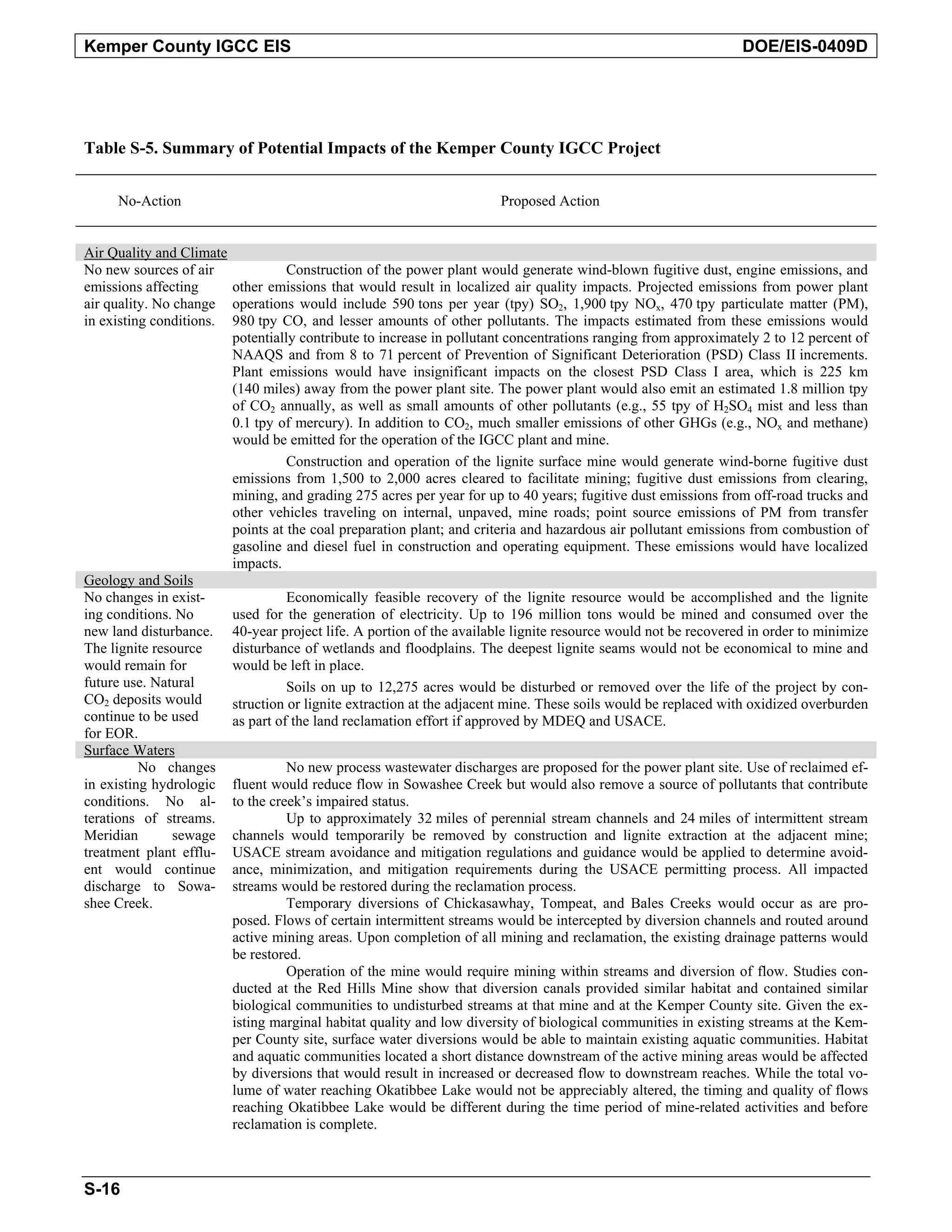 Kemper County IGCC EIS DOE/EIS-0409D
Table S-5. Summary of Potential Impacts of the Kemper County IGCC Project
No-Action Proposed Action
Air Quality and Climate
No new sources of air Construction of the power plant would generate wind-blown fugitive dust, engine emissions, and
emissions affecting other emissions that would result in localized air quality impacts. Projected emissions from power plant
air quality. No change operations would include 590 tons per year (tpy) SO2, 1,900 tpy NOx, 470 tpy particulate matter (PM),
in existing conditions. 980 tpy CO, and lesser amounts of other pollutants. The impacts estimated from these emissions would
potentially contribute to increase in pollutant concentrations ranging from approximately 2 to 12 percent of
NAAQS and from 8 to 71 percent of Prevention of Significant Deterioration (PSD) Class II increments.
Plant emissions would have insignificant impacts on the closest PSD Class I area, which is 225 km
(140 miles) away from the power plant site. The power plant would also emit an estimated 1.8 million tpy
of CO2 annually, as well as small amounts of other pollutants (e.g., 55 tpy of H2SO4 mist and less than
0.1 tpy of mercury). In addition to CO2, much smaller emissions of other GHGs (e.g., NOx and methane)
would be emitted for the operation of the IGCC plant and mine.
Construction and operation of the lignite surface mine would generate wind-borne fugitive dust
emissions from 1,500 to 2,000 acres cleared to facilitate mining; fugitive dust emissions from clearing,
mining, and grading 275 acres per year for up to 40 years; fugitive dust emissions from off-road trucks and
other vehicles traveling on internal, unpaved, mine roads; point source emissions of PM from transfer
points at the coal preparation plant; and criteria and hazardous air pollutant emissions from combustion of
gasoline and diesel fuel in construction and operating equipment. These emissions would have localized
impacts.
Geology and Soils
No changes in exist- Economically feasible recovery of the lignite resource would be accomplished and the lignite
ing conditions. No used for the generation of electricity. Up to 196 million tons would be mined and consumed over the
new land disturbance. 40-year project life. A portion of the available lignite resource would not be recovered in order to minimize
The lignite resource disturbance of wetlands and floodplains. The deepest lignite seams would not be economical to mine and
would remain for would be left in place.
future use. Natural Soils on up to 12,275 acres would be disturbed or removed over the life of the project by con-
CO2 deposits would struction or lignite extraction at the adjacent mine. These soils would be replaced with oxidized overburden
continue to be used as part of the land reclamation effort if approved by MDEQ and USACE.
for EOR.
Surface Waters
No changes No new process wastewater discharges are proposed for the power plant site. Use of reclaimed ef-
in existing hydrologic fluent would reduce flow in Sowashee Creek but would also remove a source of pollutants that contribute
conditions. No al- to the creek’s impaired status.
terations of streams. Up to approximately 32 miles of perennial stream channels and 24 miles of intermittent stream
Meridian sewage channels would temporarily be removed by construction and lignite extraction at the adjacent mine;
treatment plant efflu- USACE stream avoidance and mitigation regulations and guidance would be applied to determine avoid-
ent would continue ance, minimization, and mitigation requirements during the USACE permitting process. All impacted
discharge to Sowa- streams would be restored during the reclamation process.
shee Creek. Temporary diversions of Chickasawhay, Tompeat, and Bales Creeks would occur as are pro-
posed. Flows of certain intermittent streams would be intercepted by diversion channels and routed around
active mining areas. Upon completion of all mining and reclamation, the existing drainage patterns would
be restored.
Operation of the mine would require mining within streams and diversion of flow. Studies con-
ducted at the Red Hills Mine show that diversion canals provided similar habitat and contained similar
biological communities to undisturbed streams at that mine and at the Kemper County site. Given the ex-
isting marginal habitat quality and low diversity of biological communities in existing streams at the Kem-
per County site, surface water diversions would be able to maintain existing aquatic communities. Habitat
and aquatic communities located a short distance downstream of the active mining areas would be affected
by diversions that would result in increased or decreased flow to downstream reaches. While the total vo-
lume of water reaching Okatibbee Lake would not be appreciably altered, the timing and quality of flows
reaching Okatibbee Lake would be different during the time period of mine-related activities and before
reclamation is complete.
S-16