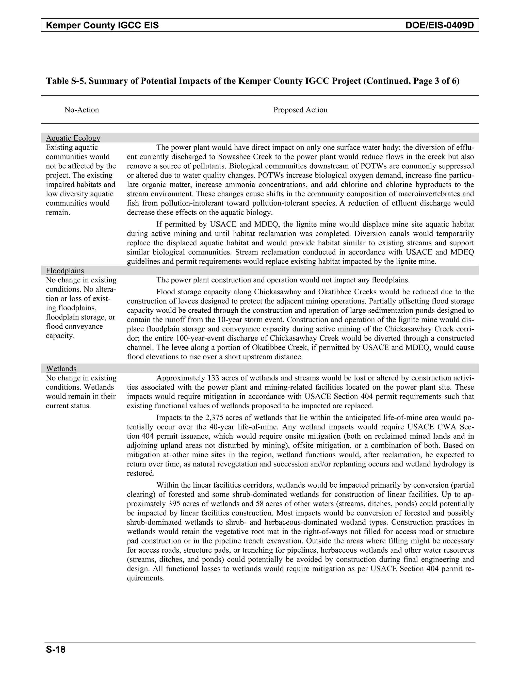Kemper County IGCC EIS DOE/EIS-0409D
Table S-5. Summary of Potential Impacts of the Kemper County IGCC Project (Continued, Page 3 of 6)
No-Action Proposed Action
Aquatic Ecology
Existing aquatic The power plant would have direct impact on only one surface water body; the diversion of efflu-
communities would ent currently discharged to Sowashee Creek to the power plant would reduce flows in the creek but also
not be affected by the remove a source of pollutants. Biological communities downstream of POTWs are commonly suppressed
project. The existing or altered due to water quality changes. POTWs increase biological oxygen demand, increase fine particu-
impaired habitats and late organic matter, increase ammonia concentrations, and add chlorine and chlorine byproducts to the
low diversity aquatic stream environment. These changes cause shifts in the community composition of macroinvertebrates and
communities would fish from pollution-intolerant toward pollution-tolerant species. A reduction of effluent discharge would
remain. decrease these effects on the aquatic biology.
If permitted by USACE and MDEQ, the lignite mine would displace mine site aquatic habitat
during active mining and until habitat reclamation was completed. Diversion canals would temporarily
replace the displaced aquatic habitat and would provide habitat similar to existing streams and support
similar biological communities. Stream reclamation conducted in accordance with USACE and MDEQ
guidelines and permit requirements would replace existing habitat impacted by the lignite mine.
Floodplains
No change in existing The power plant construction and operation would not impact any floodplains.
conditions. No altera- Flood storage capacity along Chickasawhay and Okatibbee Creeks would be reduced due to the
tion or loss of exist- construction of levees designed to protect the adjacent mining operations. Partially offsetting flood storage
ing floodplains, capacity would be created through the construction and operation of large sedimentation ponds designed to
floodplain storage, or contain the runoff from the 10-year storm event. Construction and operation of the lignite mine would dis-
flood conveyance place floodplain storage and conveyance capacity during active mining of the Chickasawhay Creek corri-
capacity. dor; the entire 100-year-event discharge of Chickasawhay Creek would be diverted through a constructed
channel. The levee along a portion of Okatibbee Creek, if permitted by USACE and MDEQ, would cause
flood elevations to rise over a short upstream distance.
Wetlands
No change in existing Approximately 133 acres of wetlands and streams would be lost or altered by construction activi-
conditions. Wetlands ties associated with the power plant and mining-related facilities located on the power plant site. These
would remain in their impacts would require mitigation in accordance with USACE Section 404 permit requirements such that
current status. existing functional values of wetlands proposed to be impacted are replaced.
Impacts to the 2,375 acres of wetlands that lie within the anticipated life-of-mine area would po-
tentially occur over the 40-year life-of-mine. Any wetland impacts would require USACE CWA Sec-
tion 404 permit issuance, which would require onsite mitigation (both on reclaimed mined lands and in
adjoining upland areas not disturbed by mining), offsite mitigation, or a combination of both. Based on
mitigation at other mine sites in the region, wetland functions would, after reclamation, be expected to
return over time, as natural revegetation and succession and/or replanting occurs and wetland hydrology is
restored.
Within the linear facilities corridors, wetlands would be impacted primarily by conversion (partial
clearing) of forested and some shrub-dominated wetlands for construction of linear facilities. Up to ap-
proximately 395 acres of wetlands and 58 acres of other waters (streams, ditches, ponds) could potentially
be impacted by linear facilities construction. Most impacts would be conversion of forested and possibly
shrub-dominated wetlands to shrub- and herbaceous-dominated wetland types. Construction practices in
wetlands would retain the vegetative root mat in the right-of-ways not filled for access road or structure
pad construction or in the pipeline trench excavation. Outside the areas where filling might be necessary
for access roads, structure pads, or trenching for pipelines, herbaceous wetlands and other water resources
(streams, ditches, and ponds) could potentially be avoided by construction during final engineering and
design. All functional losses to wetlands would require mitigation as per USACE Section 404 permit re-
quirements.
S-18