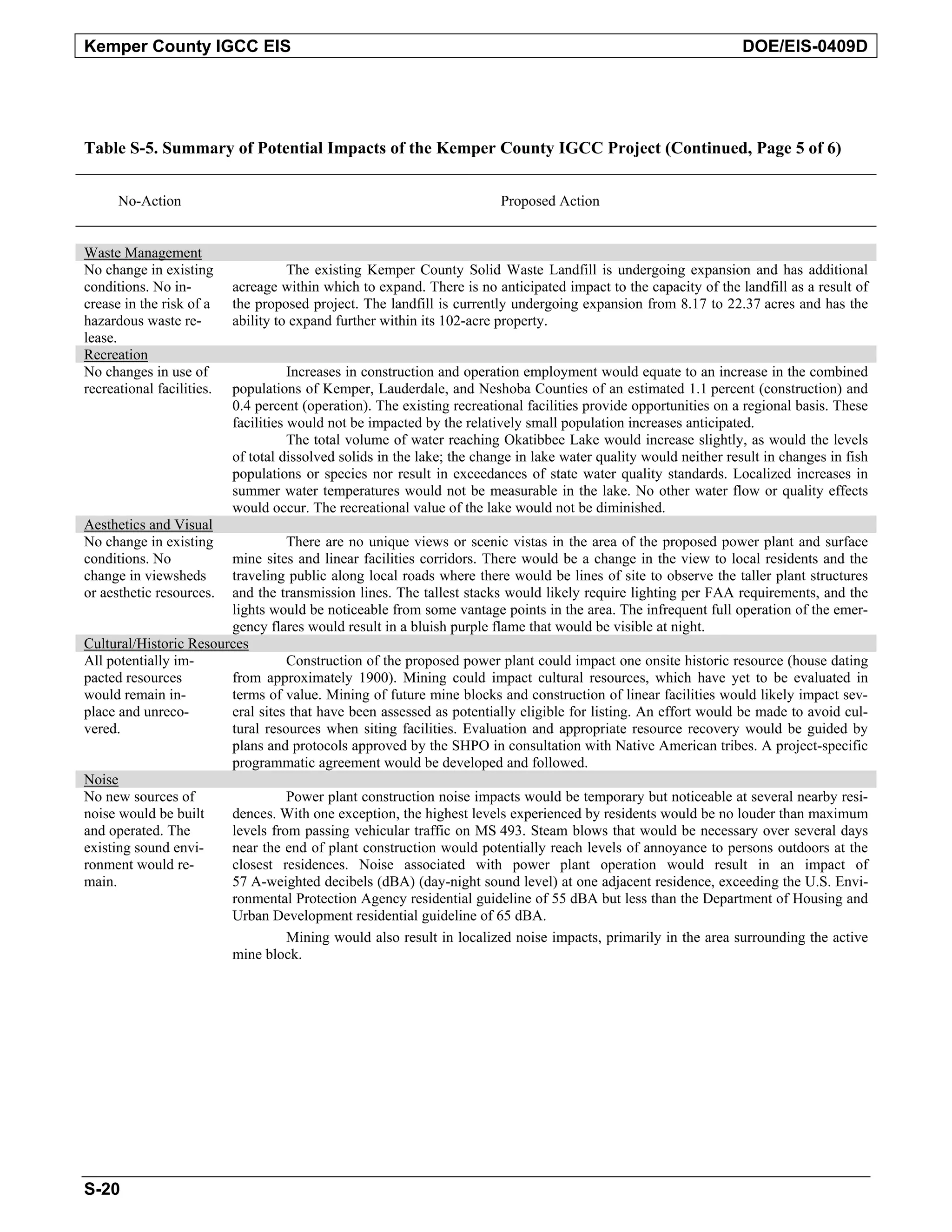 Kemper County IGCC EIS DOE/EIS-0409D
Table S-5. Summary of Potential Impacts of the Kemper County IGCC Project (Continued, Page 5 of 6)
No-Action Proposed Action
Waste Management
No change in existing The existing Kemper County Solid Waste Landfill is undergoing expansion and has additional
conditions. No in- acreage within which to expand. There is no anticipated impact to the capacity of the landfill as a result of
crease in the risk of a the proposed project. The landfill is currently undergoing expansion from 8.17 to 22.37 acres and has the
hazardous waste re- ability to expand further within its 102-acre property.
lease.
Recreation
No changes in use of Increases in construction and operation employment would equate to an increase in the combined
recreational facilities. populations of Kemper, Lauderdale, and Neshoba Counties of an estimated 1.1 percent (construction) and
0.4 percent (operation). The existing recreational facilities provide opportunities on a regional basis. These
facilities would not be impacted by the relatively small population increases anticipated.
The total volume of water reaching Okatibbee Lake would increase slightly, as would the levels
of total dissolved solids in the lake; the change in lake water quality would neither result in changes in fish
populations or species nor result in exceedances of state water quality standards. Localized increases in
summer water temperatures would not be measurable in the lake. No other water flow or quality effects
would occur. The recreational value of the lake would not be diminished.
Aesthetics and Visual
No change in existing There are no unique views or scenic vistas in the area of the proposed power plant and surface
conditions. No mine sites and linear facilities corridors. There would be a change in the view to local residents and the
change in viewsheds traveling public along local roads where there would be lines of site to observe the taller plant structures
or aesthetic resources. and the transmission lines. The tallest stacks would likely require lighting per FAA requirements, and the
lights would be noticeable from some vantage points in the area. The infrequent full operation of the emer-
gency flares would result in a bluish purple flame that would be visible at night.
Cultural/Historic Resources
All potentially im- Construction of the proposed power plant could impact one onsite historic resource (house dating
pacted resources from approximately 1900). Mining could impact cultural resources, which have yet to be evaluated in
would remain in- terms of value. Mining of future mine blocks and construction of linear facilities would likely impact sev-
place and unreco- eral sites that have been assessed as potentially eligible for listing. An effort would be made to avoid cul-
vered. tural resources when siting facilities. Evaluation and appropriate resource recovery would be guided by
plans and protocols approved by the SHPO in consultation with Native American tribes. A project-specific
programmatic agreement would be developed and followed.
Noise
No new sources of Power plant construction noise impacts would be temporary but noticeable at several nearby resi-
noise would be built dences. With one exception, the highest levels experienced by residents would be no louder than maximum
and operated. The levels from passing vehicular traffic on MS 493. Steam blows that would be necessary over several days
existing sound envi- near the end of plant construction would potentially reach levels of annoyance to persons outdoors at the
ronment would re- closest residences. Noise associated with power plant operation would result in an impact of
main. 57 A-weighted decibels (dBA) (day-night sound level) at one adjacent residence, exceeding the U.S. Envi-
ronmental Protection Agency residential guideline of 55 dBA but less than the Department of Housing and
Urban Development residential guideline of 65 dBA.
Mining would also result in localized noise impacts, primarily in the area surrounding the active
mine block.
S-20