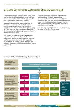 10 Tweed Shire Council Draft Environmental Sustainability Strategy 2015
5. How the Environmental Sustainability Strategy was developed
Vision
Environmental Sustainability Achievements to Date
Civic Leadership
Principles
KPIs
Lead Actions
Principles
Supporting
Community Life
KPIs
Lead Actions
Principles
KPIs
Strengthening the
Economy
Lead Actions
Principles
KPIs
Lead Actions
Caring for the
Environment
Tweed Shire Council
Annual Reports; Quarterly
Reports 2009-2014
Community Strategic Plan
TSC Business
Leaders Interview
Feedback; TSC
Business Leaders
Workshops
Project Prioritisation
Criteria:
•	Alignment
•	Impact
•	Co-benefits
•	Cost and value for
money
•	Success
Community Strategic Plan
TSC Plans & Strategies
Review; Benchmarking of
other Councils; TSC Business
Leaders Workshops
Community Strategic Plan;
TSC Delivery Program
TSC Plans & Strategies
Review; TSC Business
Leaders Workshops; TSC
Business Leaders, Benchmark
self-assessments
Themes
A comprehensive cross section of senior Tweed Shire
Council staff responsible for the delivery of Council’s
services have worked collaboratively to develop the
draft Environmental Sustainability Strategy.
Consultants were engaged to analyse a range of
Council’s existing source documents that guide
environmental management in Council’s current
operations.. The analysis identified a range of guiding
principles that direct environmental management in
Council, and highlighted the range of actions that are in
place or in need of funding.
This analysis and the emerging strategy elements
were further developed with Council’s Corporate
Management Team (the General Manager, Directors
and Managers) and other senior staff responsible
for the delivery of Council’s existing strategies and
programs related to environmental sustainability (as per
Appendix 2).
Through one-on-one discussions and workshops,
senior staff and managers have identified
environmental sustainability issues related to their
operations, and have benchmarked themselves against
the environmental sustainability initiatives of other
local councils to identify any gaps that needed to be
addressed in this Strategy.
The following diagram provides an overview of the key
inputs to the Strategy’s development.
Environmental Sustainability Strategy Development Inputs
 