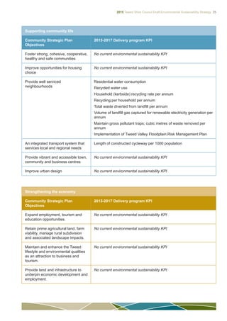 2015 Tweed Shire Council Draft Environmental Sustainability Strategy 25
Supporting community life
Community Strategic Plan
Objectives
2013-2017 Delivery program KPI
Foster strong, cohesive, cooperative,
healthy and safe communities
No current environmental sustainability KPI
Improve opportunities for housing
choice
No current environmental sustainability KPI
Provide well serviced
neighbourhoods
Residential water consumption
Recycled water use
Household (kerbside) recycling rate per annum
Recycling per household per annum
Total waste diverted from landfill per annum
Volume of landfill gas captured for renewable electricity generation per
annum
Maintain gross pollutant traps; cubic metres of waste removed per
annum
Implementation of Tweed Valley Floodplain Risk Management Plan
An integrated transport system that
services local and regional needs
Length of constructed cycleway per 1000 population
Provide vibrant and accessible town,
community and business centres
No current environmental sustainability KPI
Improve urban design No current environmental sustainability KPI
Strengthening the economy
Community Strategic Plan
Objectives
2013-2017 Delivery program KPI
Expand employment, tourism and
education opportunities.
No current environmental sustainability KPI
Retain prime agricultural land, farm
viability, manage rural subdivision
and associated landscape impacts.
No current environmental sustainability KPI
Maintain and enhance the Tweed
lifestyle and environmental qualities
as an attraction to business and
tourism.
No current environmental sustainability KPI
Provide land and infrastructure to
underpin economic development and
employment.
No current environmental sustainability KPI
 