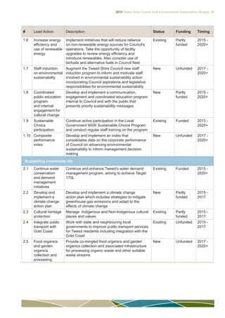 2015 Tweed Shire Council Draft Environmental Sustainability Strategy 31
# Lead Action Description Status Funding Timing
1.6 Increase energy
efficiency and
use of renewable
energy
Implement initiatives that will reduce reliance
on non-renewable energy sources for Council's
operations. Take the opportunity of facility
upgrades to review energy efficiency and
introduce renewables. Also consider use of
biofuels and alternative fuels in Council fleet.
Existing Partly
funded
2015 -
2020+
1.7 Staff induction
on environmental
sustainability
Augment the Tweed Shire Council new staff
induction program to inform and motivate staff
involved in environmental sustainability action
incorporating Council aspirations and legislative
responsibilities for environmental sustainability
New Unfunded 2017 -
2020+
1.8 Coordinated
public education
program
and internal
engagement for
cultural change
Develop and implement a communication,
engagement and coordinated education program
internal to Council and with the public that
presents priority sustainability messages
New Partly
funded
2015 -
2020+
1.9 Sustainable
Choice
participation
Continue active participation in the Local
Government NSW Sustainable Choice Program
and conduct regular staff training on the program
Existing Funded 2015 -
2020+
1.10 Composite
performance
index
Develop and implement an index that
consolidates data on the corporate performance
of Council on advancing environmental
sustainability to inform management decision
making
New Unfunded 2017 -
2020+
Supporting community life
2.1 Continue water
conservation
and demand
management
initiatives
Continue and enhance Tweed's water demand
management program, aiming to achieve Target
170L
Existing Funded 2015 -
2020+
2.2 Develop and
implement a
climate change
action plan
Develop and implement a climate change
action plan which includes strategies to mitigate
greenhouse gas emissions and adapt to the
effects of climate change
New Partly
funded
2015 -
2017
2.3 Cultural heritage
protection
Manage Indigenous and Non-Indigenous cultural
places and values
Existing Partly
funded
2015 -
2017
2.4 Integrate public
transport with
Gold Coast
Work with state and neighbouring local
governments to improve public transport services
for Tweed residents including integration with the
Gold Coast
Existing Unfunded 2015 -
2017
2.5 Food organics
and garden
organics
collection and
processing
Provide co-mingled food organics and garden
organics collection and associated infrastructure
for processing organic waste and other suitable
waste streams
New Unfunded 2017 -
2020+
 