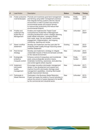 2015 Tweed Shire Council Draft Environmental Sustainability Strategy 33
# Lead Action Description Status Funding Timing
4.5 Foster productive
rural landscapes
Promote and incentivise good land management
and farming using better management practices
that integrate farming systems with the natural
environment in order to protect and enhance
environmental assets and support farmers
to improve their productivity and reduce their
environmental footprint
Existing Partly
funded
2015 -
2017
4.6 Finalise and
implement the
Koala Plan of
Management
Finalise and implement the Tweed Coast
Comprehensive Koala Plan of Management
including development control, strategic planning,
koala habitat restoration, managing threats
from roads, dogs, fire and disease, community
engagement, implementation, and ongoing
monitoring, reporting and review
New Partly
funded
2017 -
2020+
4.7 Sewer overflow
abatement
Develop and implement next five year plan for
protecting water quality through improving sewer
overflow abatement
Existing Funded 2015 -
2020+
4.8 Pest Animal
Strategy
Develop and implement a strategy to mitigate
undesirable impacts of feral and domestic animals
on the natural environment
New Unfunded 2015 -
2020+
4.9 Ecologically
protective
mosquito control
Enhance control of mosquitoes and invertebrate
pests using ecologically sensitive means.
Undertake monitoring, awareness, land planning
and control agents where required
New Partly
funded
2017 -
2020+
4.10 Implement
stormwater
quality
management
Encourage innovative stormwater management
design in new development and expand and
improve Council's stormwater drainage asset
management capabilities, including Stormwater
Quality Improvement Devices
New Unfunded 2017 -
2020+
4.11 Participate in
Waste Warriors
Participate in the Business Waste Reduction
Project and apply the toolkit to Council activities to
reduce the amount of waste disposed of to landfill
by the commercial and industrial sector
New Unfunded 2015 -
2020+
 