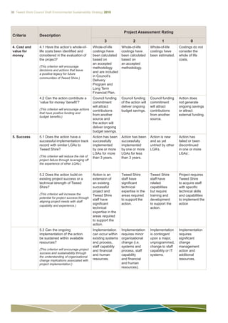 36 Tweed Shire Council Draft Environmental Sustainability Strategy 2015
Criteria Description
Project Assessment Rating
3 2 1 0
4. Cost and
value for
money
4.1 Have the action’s whole-of-
life costs been identified and
considered in the evaluation of
the project?
(This criterion will encourage
decisions and actions that leave
a positive legacy for future
communities of Tweed Shire.)
Whole-of-life
costings have
been calculated
based on
an accepted
methodology
and are included
in Council’s
Delivery
Program and
Long Term
Financial Plan.
Whole-of-life
costings have
been calculated
based on
an accepted
methodology.
Whole-of-life
costings have
been estimated.
Costings do not
consider the
whole of life
costs.
4.2 Can the action contribute a
‘value for money’ benefit’?
(This criterion will encourage actions
that have positive funding and
budget benefits.)
Council funding
commitment
will attract
contributions
from another
source and
the action will
deliver ongoing
budget savings.
Council funding
of the action will
deliver ongoing
budget savings.
Council funding
commitment
will attract
contributions
from another
source.
Action does
not generate
ongoing savings
or attract
external funding.
5. Success 5.1 Does the action have a
successful implementation track
record with similar LGAs to
Tweed Shire?
(This criterion will reduce the risk of
project failure through leveraging off
the experience of other LGAs.)
Action has been
successfully
implemented
by one or more
LGAs for more
than 3 years.
Action has been
successfully
implemented
by one or more
LGAs for less
than 3 years.
Action is new
and as yet
untried by other
LGA’s.
Action has
failed or been
discontinued
in one or more
LGAs’.
5.2 Does the action build on
existing project success or a
technical strength of Tweed
Shire?
(This criterion will increase the
potential for project success through
aligning project needs with staff
capability and experience.)
Action is an
extension of
an existing
successful
project and
Tweed Shire
staff have
significant
technical
expertise in the
areas required
to support the
action.
Tweed Shire
staff have
significant
technical
expertise in the
areas required
to support the
action.
Tweed Shire
staff have
related
capabilities
but require
training and
development
to support the
action.
Project requires
Tweed Shire
to acquire staff
with specific
technical skills
and capabilities
to implement the
action
5.3 Can the ongoing
implementation of the action
be sustained within available
resources?
(This criterion will encourage project
success and sustainability through
the understanding of organisational
change implications associated with
project implementation.)
Implementation
can occur within
existing systems
and process,
staff capability
and financial
and human
resources.
Implementation
requires minor
organisational
change (i.e.
systems and
process, staff
capability
and financial
and human
resources).
Implementation
is contingent
upon a major,
unprogrammed,
change to staff
capability or IT
systems.
Implementation
requires
significant
change
management
action and
additional
resources.
 