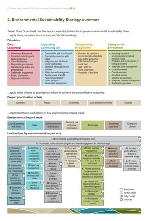 2 Tweed Shire Council Draft Environmental Sustainability Strategy 2015
Project prioritisation criteria:
Civic
Leadership
Supporting
Community Life
Strengthening
the Economy
Caring for the
Environment
•	 Governance Framework
•	 Social and cultural impacts
•	 Skills development
•	 Council leadership
•	 Responsible procurement
•	 Climate change action and
preparedness
•	 Stakeholder engagement
•	 Project prioritisation
•	 Regional coordination
Alignment
•	 Communities safe from hazards
•	 Community connection with
nature
•	 Indigenous and Traditional
Owner partnerships
•	 Exemplar infrastructure and
facilities
•	 Water demand management
•	 Reduce waste to landfill
•	 Regional coordination
•	 Public transport
•	 Sustainable development
Impact
•	 Business as a partner in
environmental sustainability
•	 Low carbon economies
•	 Effective technologies
•	 Local food
•	 Gas Field Free
•	 Rural subdivision
•	 Prosperity of the Shire
Co-benefits
•	 Managing important
environmental and natural
resource values
•	 Protection and enhancement of
biological diversity
•	 Integrated water management
•	 Urban stormwater
•	 Coastal estuaries
•	 Riverbank erosion
•	 Coastline development
•	 Integrated coastline management
•	 Sustainable agriculture
Cost and value for money Success
Principles:
Tweed Shire Council will prioritise resources and activities that improve environmental sustainability if we:
...apply these principles in our actions and decision-making:
...apply these critieria to prioritise our efforts to achieve the most effective outcomes:
...implement these lead actions in key environmental impact areas:
Council operations
and assets
Water
Built environment
and transport
Resource use
and waste
minimisation
Biodiversity
Sustainable
agriculture
Energy and
climate
Environmental impact areas:
2. Environmental Sustainability Strategy summary
Lead actions by environmental impact area:
New Actions
Partly Funded
Fully Funded
Unfunded
1.5 Environmental sustainability grant seeding fund
1.8 Coordinated public education program and internal engagement for cultural change
1.10 Composite
performance
index
4.5 Foster
productive rural
landscapes
4.4 Restore
degraded
agricultural
landscapes
1.6 Increase
energy efficiency
and use of
renewable energy
2.2 Develop
and implement
a climate change
action plan
2.5 Food and
garden organics
collection and
processing
4.11 Participate
in Waste
Warriors
1.7 Staff
induction on
environmental
sustainability
1.1 Embed an
assessment
process and
environmental
improvements in
capital works
1.9 Sustainable
Choice
participation
2.1 Continue
water
conservation
and demand
management
initiatives
3.1 Water loss
management
3.2 Reduction
of unaccounted
water
4.7 Sewer
overflow
abatement
2.4 Integrate
public transport
with Gold Coast
2.3 Cultural
heritage
protection
1.3 Implement
controls to
protect high value
environments and
landscapes
1.4 Review
subdivision
manual
4.10 Implement
stormwater
quality
management
4.3 Provide assistance
and incentives to
manage biodiversity and
waterways on private land
1.2 Stabilise river
bank erosion in
the Tweed Estuary
4.1 Public bushland
management
4.8 Pest animal
strategy
4.6 Finalise and
implement the Koala
Plan of Management
4.2 Stabilise and
revegetate riverbanks
in the upper Tweed
catchment
4.9 Ecologically
protective mosquito
control
 