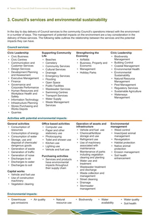 4 Tweed Shire Council Draft Environmental Sustainability Strategy 2015
3. Council’s services and environmental sustainability
In the day to day delivery of Council services to the community Council’s operations interact with the environment
in a number of ways. The management of potential impacts on the environment are a key consideration in the
delivery of these services. The following table outlines the relationship between the services and the potential
impacts they can have.
General activities
•	 Consumption of
resources
•	 Consumption of energy
•	 Consumption of water
•	 Storage, use and
disposal of chemicals/
dangerous goods
•	 Generation of waste
•	 Generation of traffic
•	 Generation of noise
•	 Discharges to air
•	 Discharges to water
•	 Discharges to soil
Capital works
•	 Vehicle and fuel use
•	 Use of construction
machinery
•	 Vegetation clearing
Office based activities
•	 Computer use
•	 Paper and other
stationery use
•	 Photocopying
•	 Toilet and shower use
•	 Kitchen use
•	 Lighting use
•	 Vehicle and fuel use
Purchasing activities
•	 Services and products
have environmental
impacts throughout
their supply chain
Operation of assets and
infrastructure
•	 Vehicle and fuel use
•	 Chemical/fertilizer
storage and use
•	 Refrigerant use
•	 Use of machinery
associated with
maintenance
•	 Maintenance of parks
including vegetation
clearing and planting
•	 Water use and
treatment
•	 Wastewater treatment
and discharge
•	 Waste collection and
management
•	 Street cleaning
•	 Drainage
•	 Stormwater
management
Environmental
management
•	 Weed control
•	 Insect/pest animal
management
•	 Revegetation
•	 Habitat protection
•	 Native animal
protection
•	 Erosion management
•	 Soil health
enhancement
•	 Greenhouse
gas emissions
•	 Air quality •	 Natural
resource use
•	 Biodiversity •	 Water
availability
•	 Water quality
•	 Soil health
Civic Leadership
•	 Civic Business
•	 Civic Centres
•	 Communication and
Customer Services
•	 Design Services
•	 Development Planning
and Assessment
•	 Executive Management
•	 Finance
•	 Governance and
Corporate Performance
•	 Human Resources and
Workplace Health and
Safety
•	 Information Technology
•	 Infrastructure Planning
•	 Stores Purchasing and
Works Depots
•	 Quarries
Supporting Community
Life
•	 Beaches
•	 Cemetery
•	 Community Services
•	 Cultural Services
•	 Drainage
•	 Emergency Services
•	 Flooding
•	 Open Space
•	 Public Facilities
•	 Wastewater Services
•	 Swimming Centres
•	 Transport Services
•	 Water Supply
•	 Waste Management
Services
Strengthening the
Economy
•	 Airfields
•	 Business, Property and
Economic
•	 Management
•	 Holiday Parks
Caring for the
Environment
•	 Biodiversity
Management
•	 Building Control
•	 Coastal Management
•	 Environmental Health
•	 Environmental
Sustainability
•	 Natural Resource
Management
•	 Pest Management
•	 Regulatory Services
•	 Sustainable Agriculture
•	 Waterways
Management
Council services:
Activities with potential environmental impacts:
Environmental impacts:
 