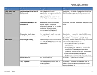 RELIEF LINE PROJECT ASSESSMENT
Evaluation Process and Criteria
March 2015 – DRAFT 15
Principle Criteria Description Measure
PublicHealth and
Environment
CompatibilityWiththe Natural
Environment
Doesthe alignmentcreate
opportunitiesforimprovementtothe
natural environment?
Is there potential fortemporaryor
permanentimpacts natural features?
Qualitative –listspecies(floraandfauna) thatmay
be affected,andopportunitiesforimprovement
CompatibilitywithParks and
PublicSpaces
What are the opportunitiesforand
impactson parksarisingfrom
infrastructure required forthe tunnels
(launchandextractionshafts,
emergencyexitbuildings,etc.)?
Qualitative - Listparksimpactedbythe construction
area
Encouraging People to use
PublicTransit and Drive Less
How muchlesswill peopledrive asa
resultof thisalignment?
Quantitative –reductionintotal vehicle kilometres
travelledduringthe AMPeakPeriod
Quantitative –reductioninautomode share
Affordability EngineeringFeasibility Is the option possibletoconstructand
howdifficultwill itbe incomparisonto
otheroptions?
Qualitative - Listkeytechnical challengesassociated
withtunnel constructionsuchas:
 Geotechnical conditions/flooding
characteristics
 Compatibilitywithothermajorinfrastructure
projects(i.e.Coxwell Bypasssewer,flood
protectionlandformatthe WestDonlands,etc.)
 Availabilityof laydown/stagingareas
 Trafficand transitimpactsduringconstruction
ConstructionCost How muchwill itcost? Qualitative –highlevel costestimate
Track Alignment Doesthe alignmentconformwithTTC
DesignStandards?
Qualitative –statementonconformitywithTTC
DesignStandards (i.e.radii forhorizontal curves,
tangentdistances,etc.)
 