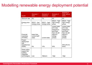 Modelling renewable energy deployment potential
                                                                                            Scenario 4
                                           Scenario 1       Scenario 2      Scenario 3      (high without
                           Inputs          (low)            (medium)        (high)          wind)
                           Discount rate   9%               7%              6%              6%
                                                                            DECC - 'high    DECC - 'high
                           Energy price    DECC - 'low'     DECC - 'high'   high' energy    high' energy
                           [1]
                                           energy prices    energy prices   prices          prices
                                                                            current rates   current rates
                                                                            (FIT/ RHI       (FIT/ RHI
                                                                            designed to     designed to
                                                                            give fixed      give fixed
                                                                            return & will   return & will
                           Financial       lower than                       adjust to       adjust to
                           incentives      current tariff                   energy          energy
                           (FIT/RHI)       rates            current rates   prices)         prices)
                           Project
                           deployment
                           rate
                           (wind/biomas                                                     30% (0% for
                           s/EfW)          8%               15%             30%             wind)

                           Green policy
                           support (for
                           building
                           integrated
                           technologies)   Low              Medium          High            High




Cambridgeshire Renewables Infrastructure Framework                                                          10
 