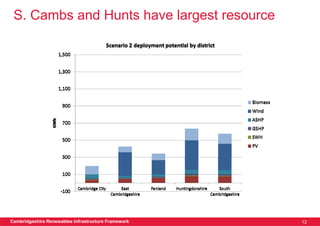 S. Cambs and Hunts have largest resource




Cambridgeshire Renewables Infrastructure Framework   12
 