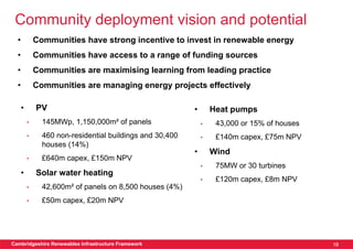 Community deployment vision and potential
  •           Communities have strong incentive to invest in renewable energy
  •           Communities have access to a range of funding sources
  •           Communities are maximising learning from leading practice
  •           Communities are managing energy projects effectively

      •       PV                                           •       Heat pumps
          •     145MWp, 1,150,000m² of panels                  •    43,000 or 15% of houses
          •     460 non-residential buildings and 30,400       •    £140m capex, £75m NPV
                houses (14%)
                                                           •       Wind
          •     £640m capex, £150m NPV
                                                               •    75MW or 30 turbines
      •       Solar water heating
                                                               •    £120m capex, £8m NPV
          •     42,600m² of panels on 8,500 houses (4%)
          •     £50m capex, £20m NPV




Cambridgeshire Renewables Infrastructure Framework                                            18
 