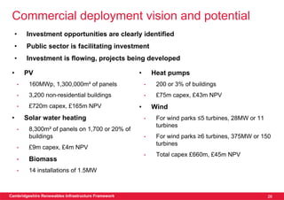 Commercial deployment vision and potential
     •       Investment opportunities are clearly identified
     •       Public sector is facilitating investment
     •       Investment is flowing, projects being developed

 •           PV                                      •       Heat pumps
         •    160MWp, 1,300,000m² of panels              •    200 or 3% of buildings
         •    3,200 non-residential buildings            •    £75m capex, £43m NPV
         •    £720m capex, £165m NPV                 •       Wind
 •           Solar water heating                         •    For wind parks ≤5 turbines, 28MW or 11
                                                              turbines
         •    8,300m² of panels on 1,700 or 20% of
              buildings                                  •    For wind parks ≥6 turbines, 375MW or 150
                                                              turbines
         •    £9m capex, £4m NPV
                                                         •    Total capex £660m, £45m NPV
         •    Biomass
         •    14 installations of 1.5MW



Cambridgeshire Renewables Infrastructure Framework                                                     26
 